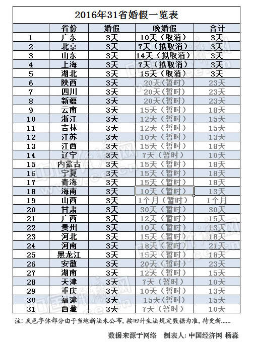 保山2016年31省婚假出炉 5省晚婚假取消已坐实