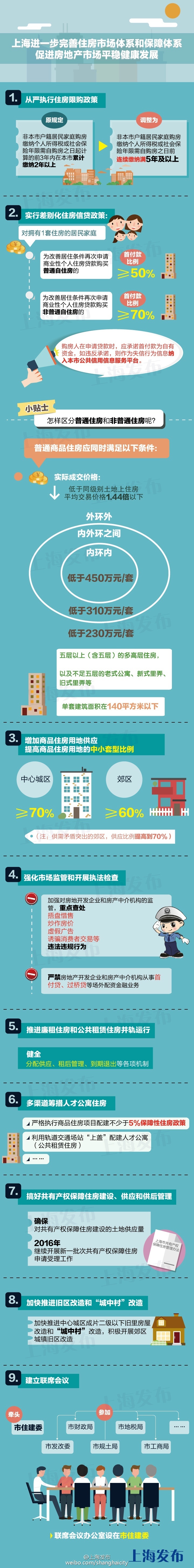 保山上海收紧楼市限购：非本市户籍社保需连续缴满5年