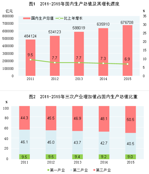 保山2015年国民经济和社会发展统计公报