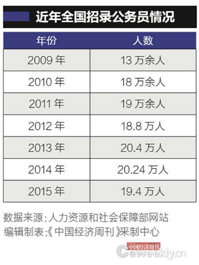 保山中国公务员总数首披露:“官多兵少”约716.7万人