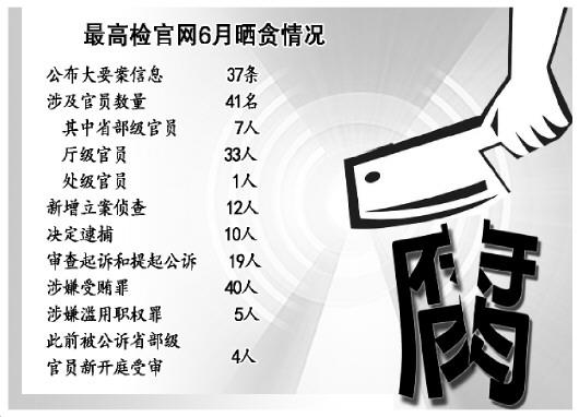 保山高检6月公布大要案信息37条 涉省部级官员7人