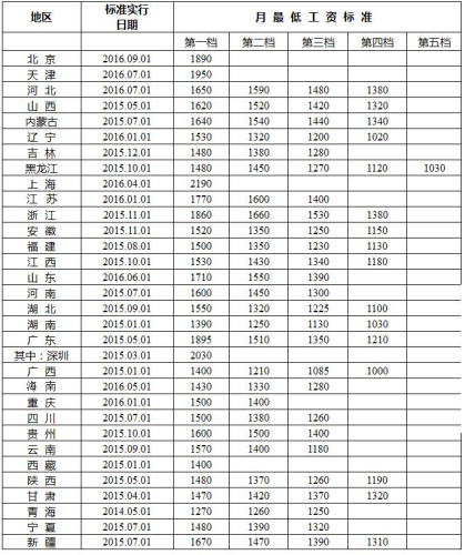 保山最新各地最低工资标准出炉 看看你家乡有多高？