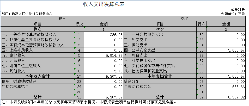 保山最高人民法院机关服务中心


	2020年度部门决算
 - 中华人民共和国最高人民法院