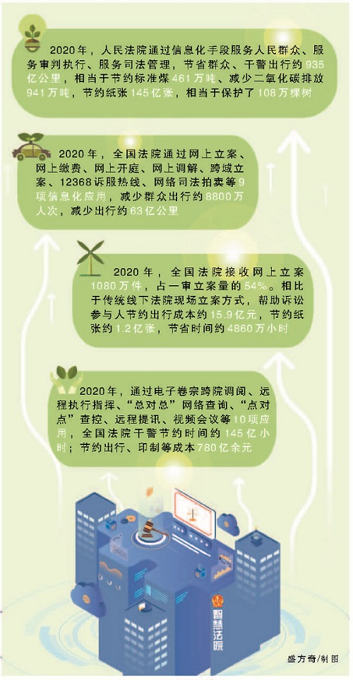 保山节省群众干警出行约935亿公里，“减排”二氧化碳941万吨


	——智慧法院建设算出一笔“绿色账”
 - 中华人民共和国最高人民法院