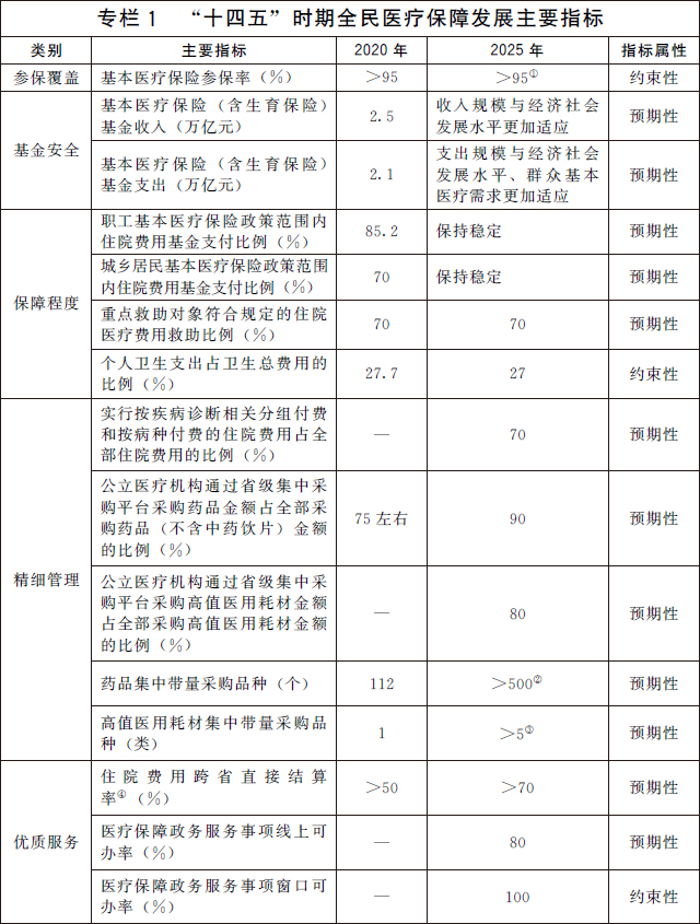 保山国务院办公厅关于印发 “十四五”全民医疗保障规划的通知