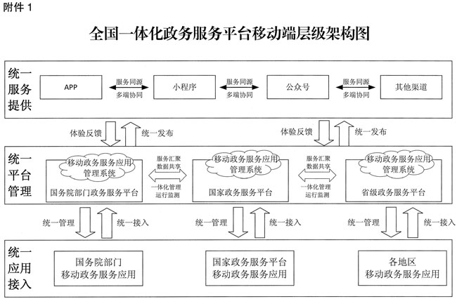 保山国务院办公厅关于印发全国一体化政务服务平台移动端建设指南的通知