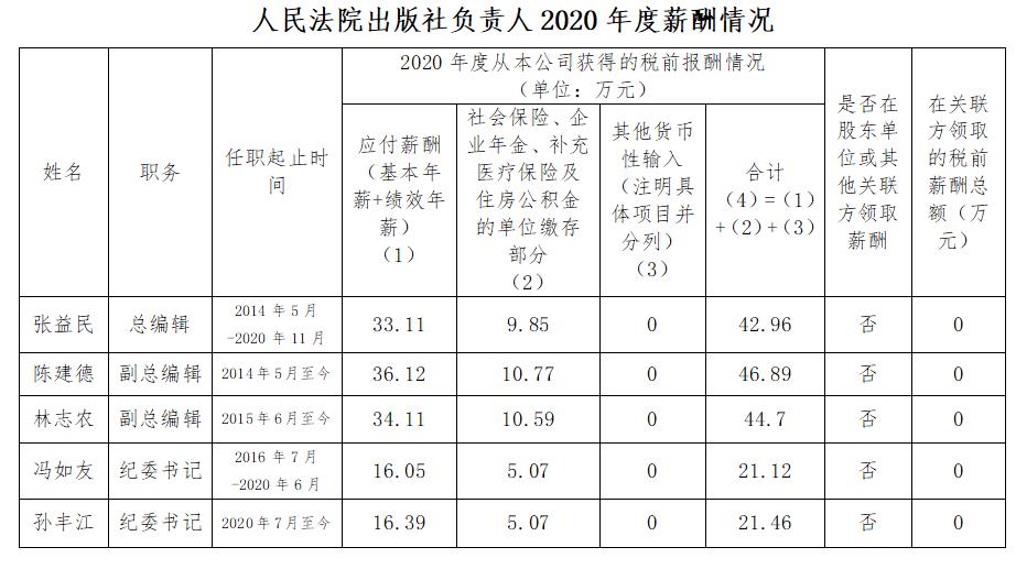 保山人民法院出版社负责人2020年度薪酬情况
 - 中华人民共和国最高人民法院