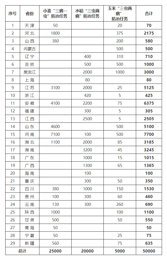 保山农业农村部办公厅关于印发《“两增两减”虫口夺粮促丰收行动方案》的通知